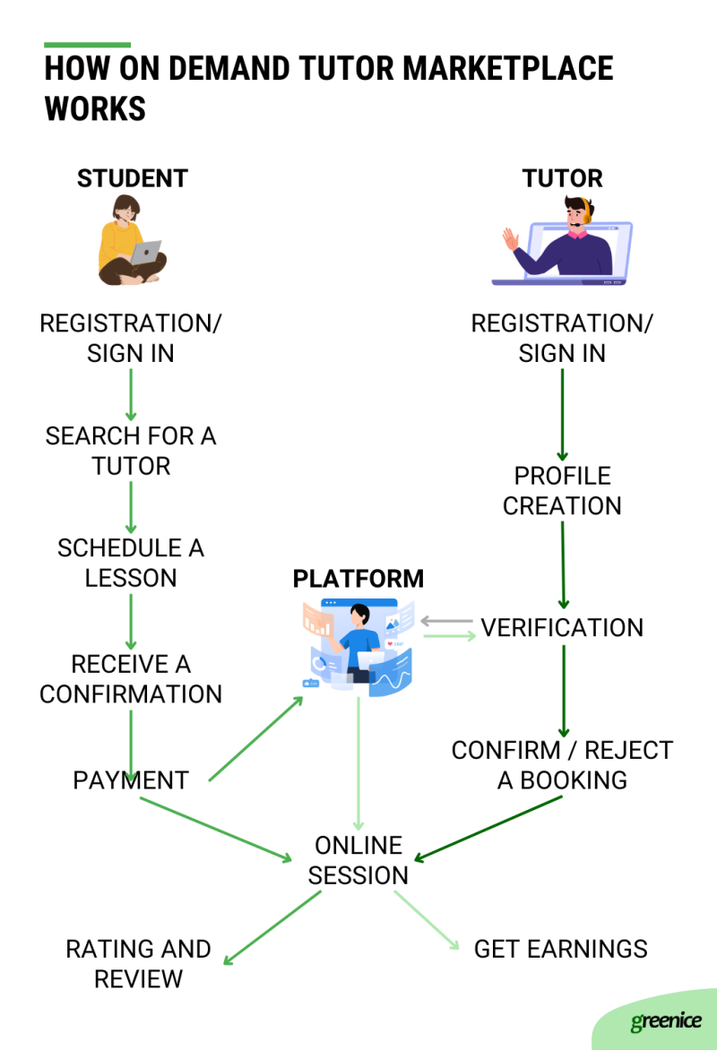 how on-demand tutoring website works
